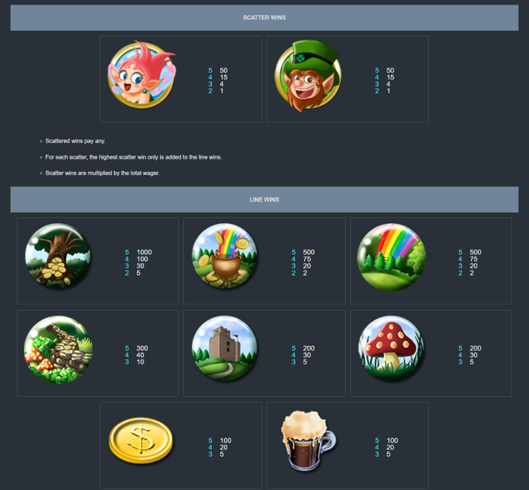 Tabel de plăți Irish Luck