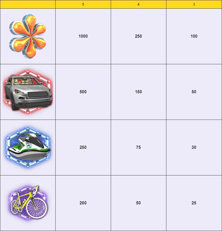 Tabelul de câștiguri pentru simbolurile înalte The Price Is Right