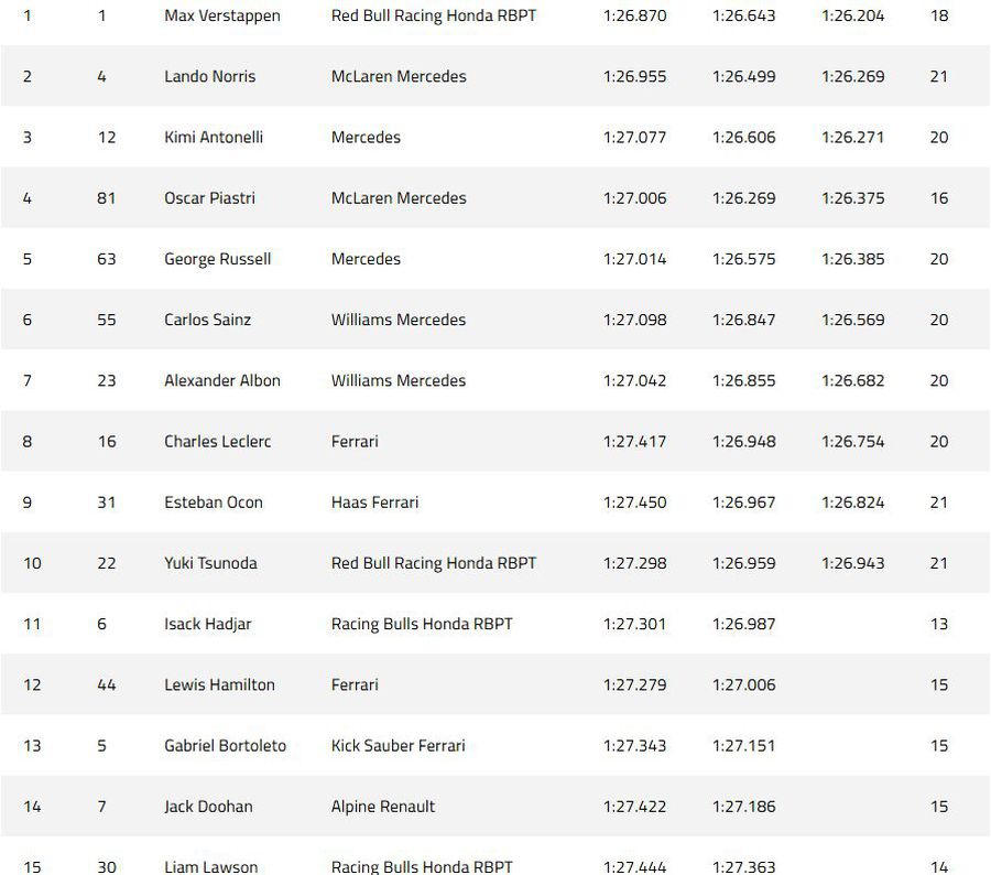 Top 15 în calificările de la Miami Max Verstappen și-a luat revanșa în calificările de la Miami