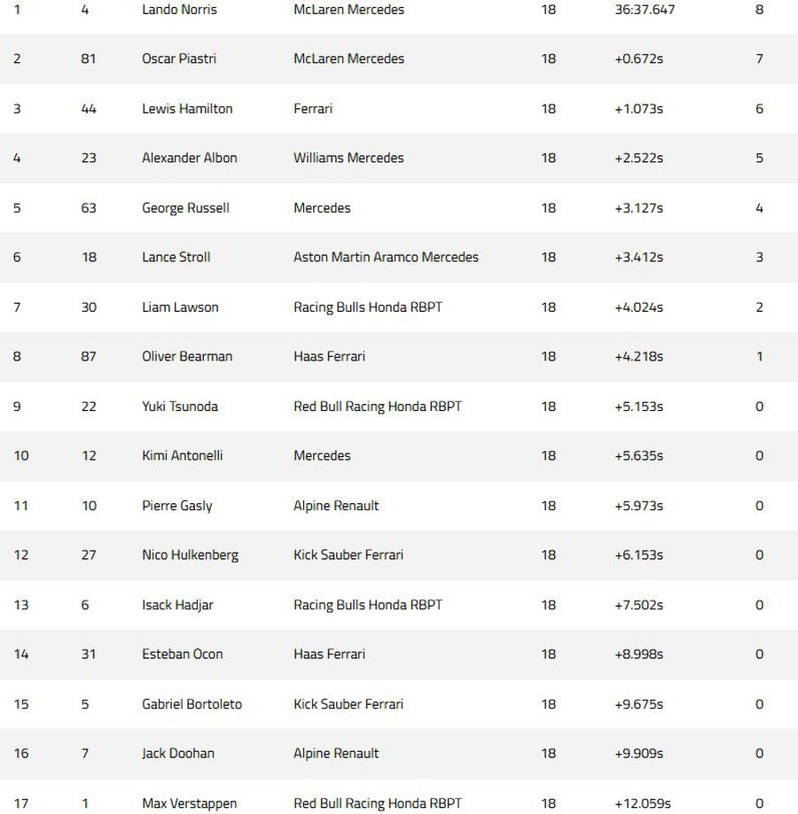 Clasamentul cursei de sprint de la Miami. Lando Norris a câștigat sprintul „haotic” de la Miami.