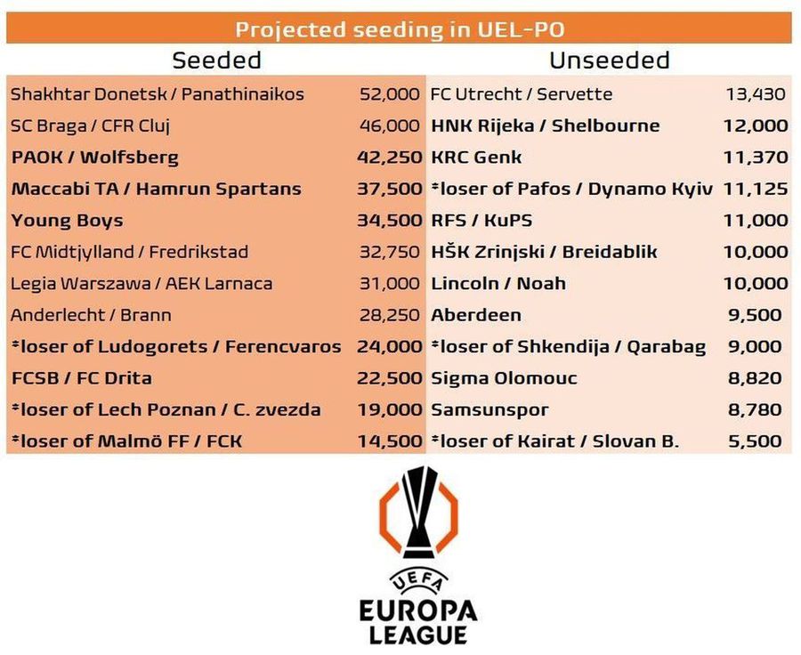 FCSB ar fi cap de serie în play-off-ul Europa League » Posibile adversare