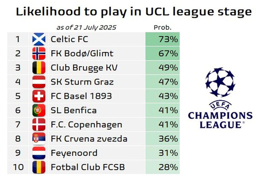 După tragerea la sorți, statisticienii au calculat șansa ca FCSB să ajungă în grupa de Liga Campionilor