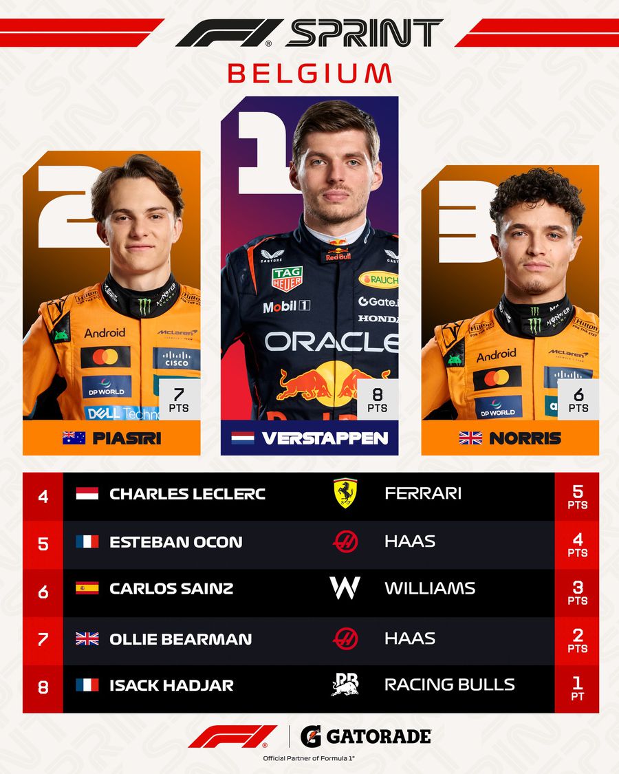 Max Verstappen, victorios în cursa sprint din Belgia! McLaren, presiune constantă pe olandez