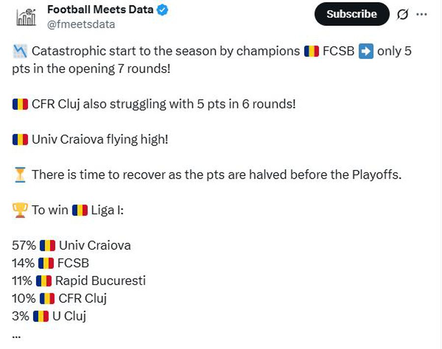Sursă foto: Football Meets Data FCSB, șanse reduse de a câștiga titlul în Superliga după începutul dificil