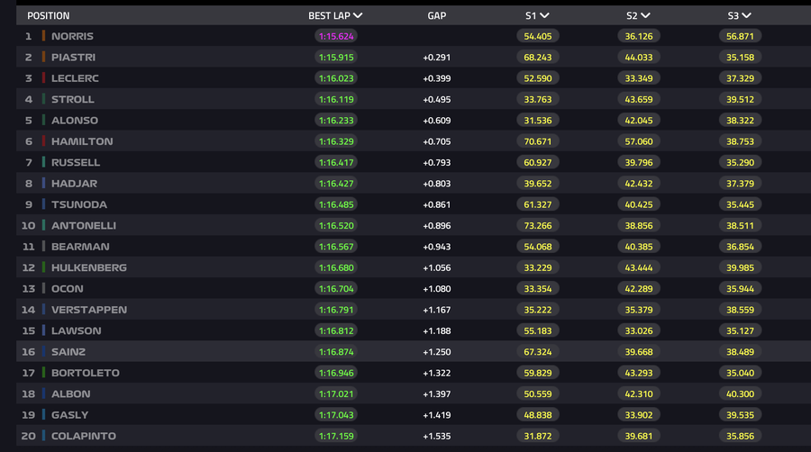McLaren continuă să performeze excelent în Ungaria! Norris și Piastri în vârful ierarhiei în a doua sesiune + Verstappen nu își regăsește ritmul.