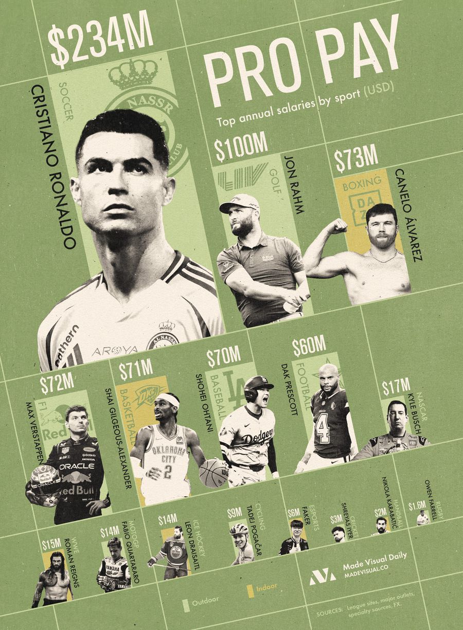 Infografic cu topul celor mai bine plătiți sportivi din lume Cine sunt cei mai bine plătiți sportivi din lume » Cristiano Ronaldo domină clasamentul, nume din WWE, MotoGP și Formula 1 sunt pe listă