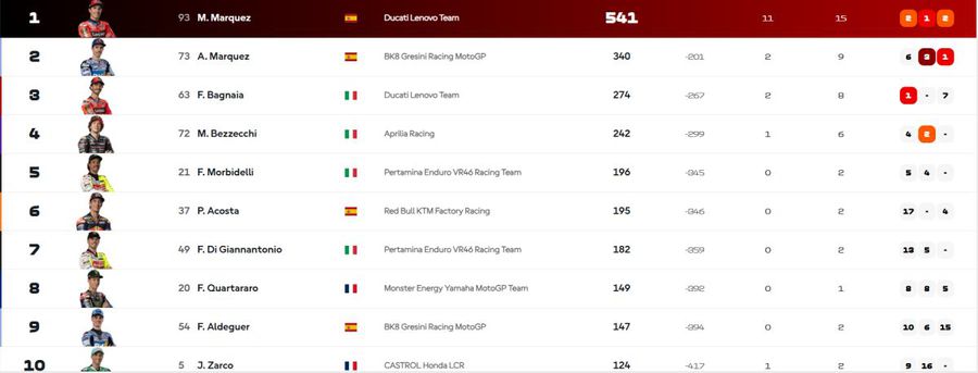 Sfârșitul suferinței! Marc Marquez a revenit pe tronul MotoGP după o așteptare de 6 ani