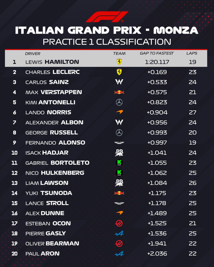 Debut excelent pentru Ferrari la Monza » Hamilton și Leclerc, cei mai rapizi în prima sesiune de antrenamente