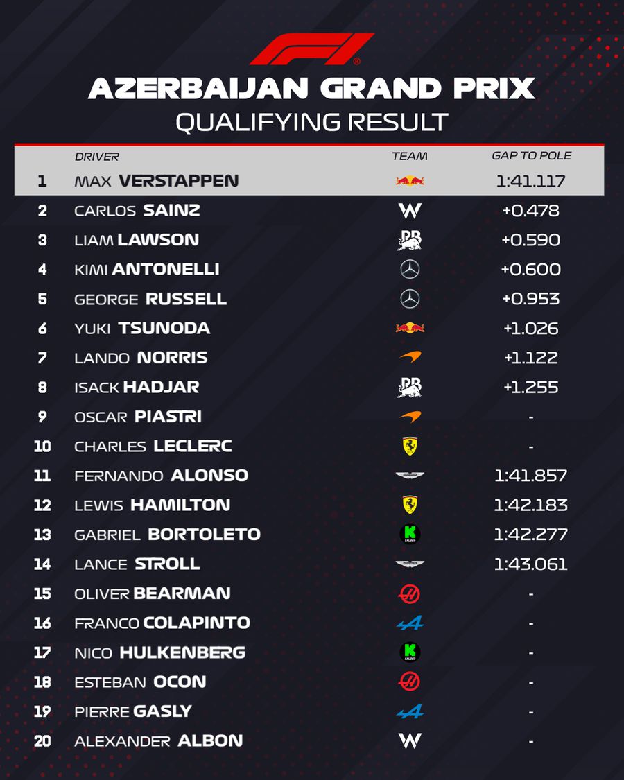 Grila de start pentru Marele Premiu al Azerbaidjanului Max Verstappen, în căutarea celei de-a 4-a victorii a anului, la Marele Premiu al Azerbaidjanului » Cum arată grila de start