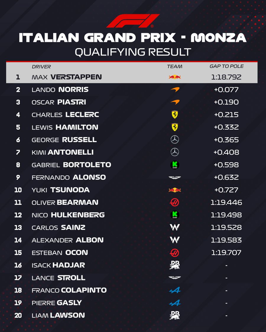 Ce tur! Max Verstappen, în pole position la Monza după o prestație incredibilă