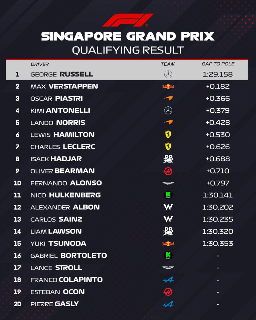 George Russell, pole position în Marele Premiu din Singapore! Britanicul i-a depășit pe Max Verstappen și Oscar Piastri: „Va fi o cursă lungă mâine”