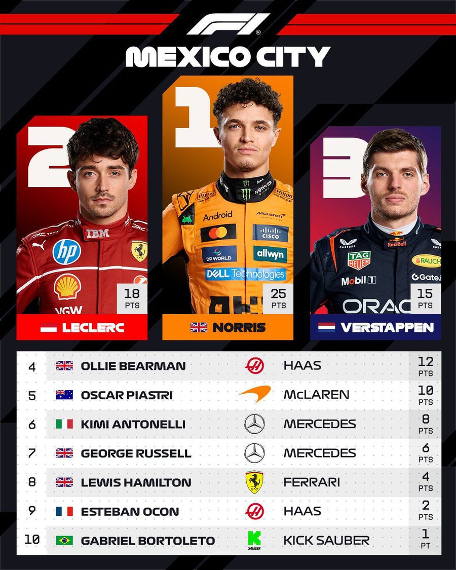 Lando Norris, după ce a devenit noul lider din Formula 1: „Simplu pentru mine” Lando Norris