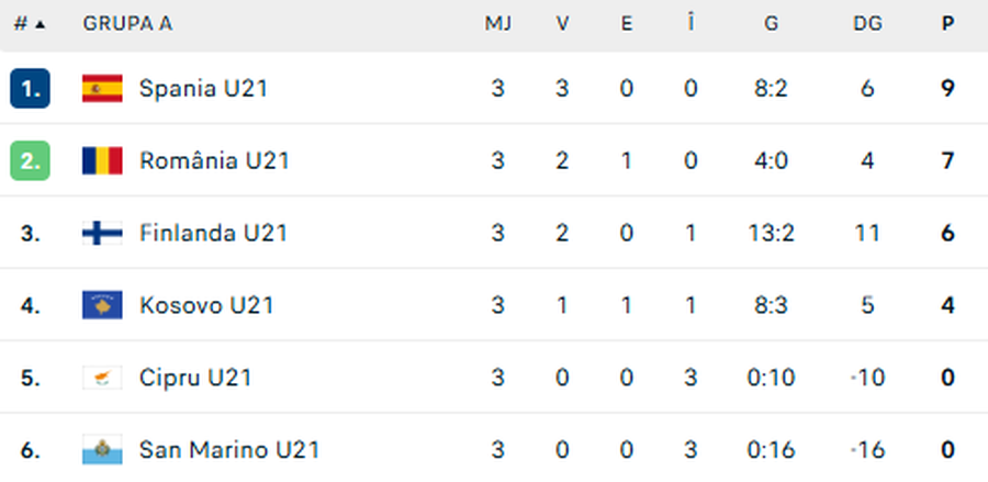 foto: grupa României U21 în campania de calificare pentru EURO 2027 Au fost anunțați jucătorii străini ai naționalelor U21 și U20 pentru partidele din luna noiembrie