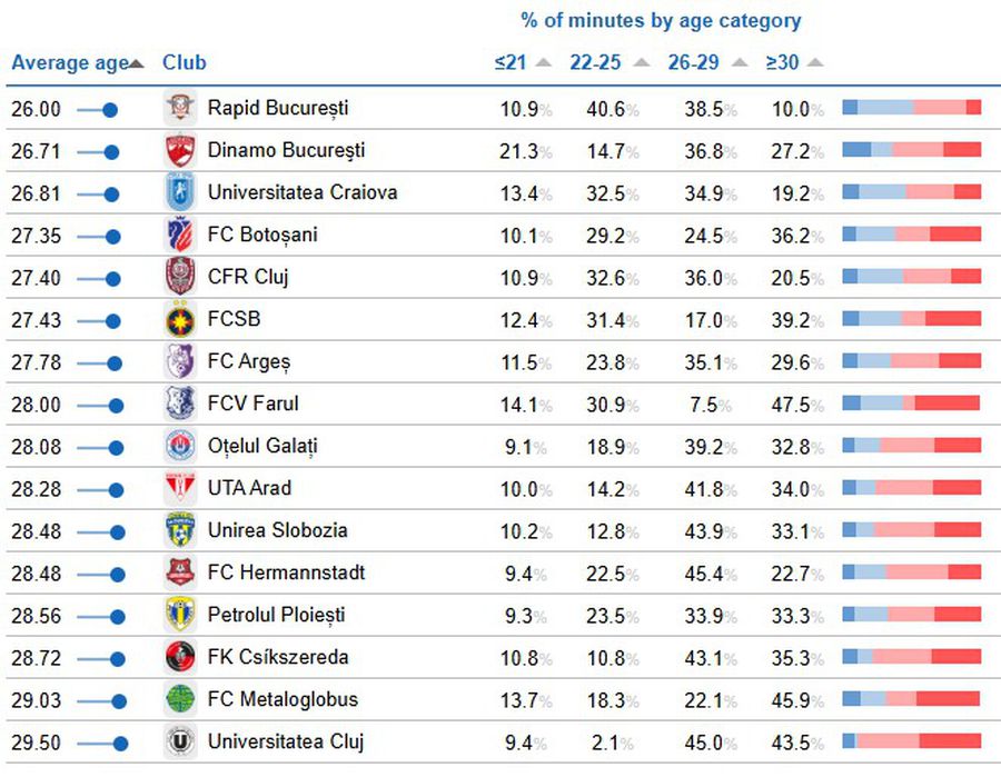 Echipa din Superliga cu cel mai tânăr prim „11”