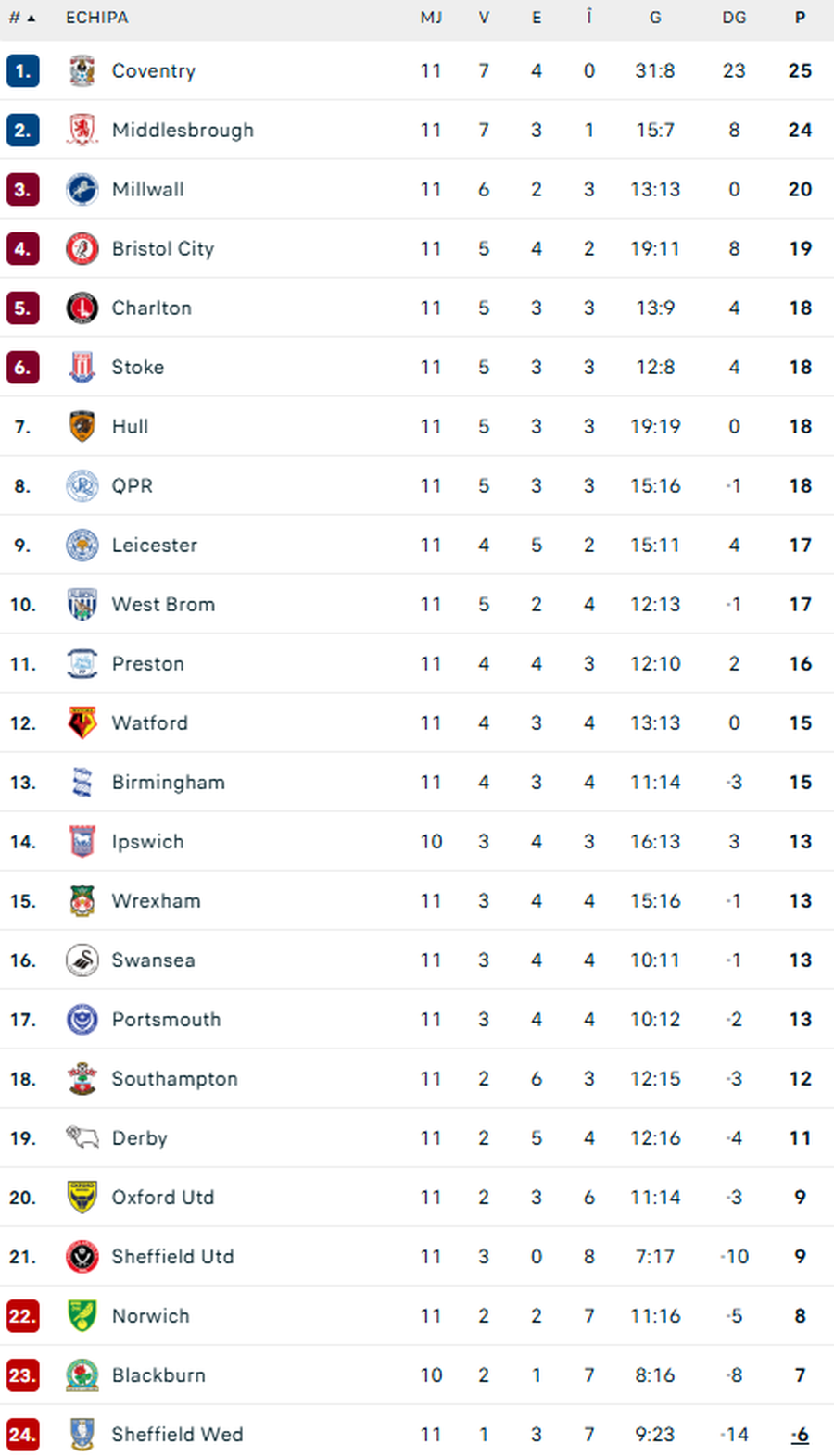 foto: clasamentul din Championship, Sheffield Wednesday pe ultimul loc Depunctare și insolvență! Clubul de tradiție din Anglia este în prag de colaps