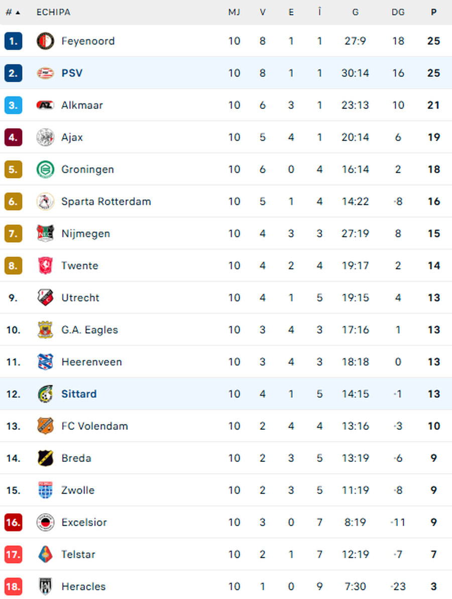 PSV - Fortuna Sittard, un nou duel în campionat pentru Dennis Man