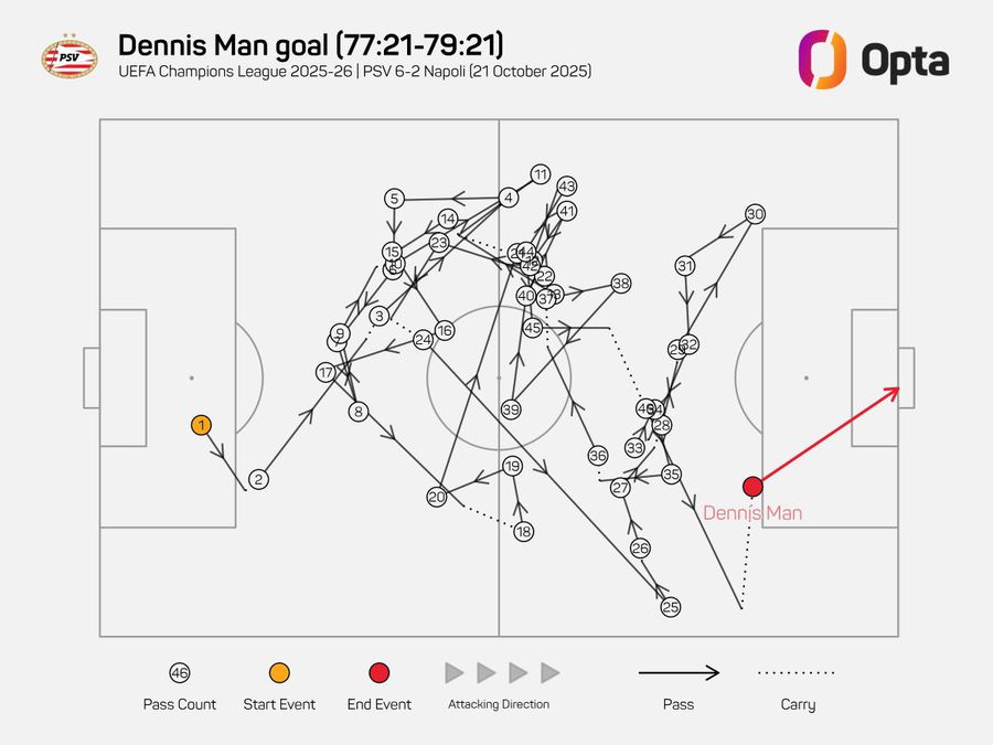 Schema alambicată a traseului de 46 de pase care au compus faza golului de 3-1 marcat de Man în PSV Eindhoven - Napoli Dennis Man a scris istorie la PSV în Liga Campionilor!