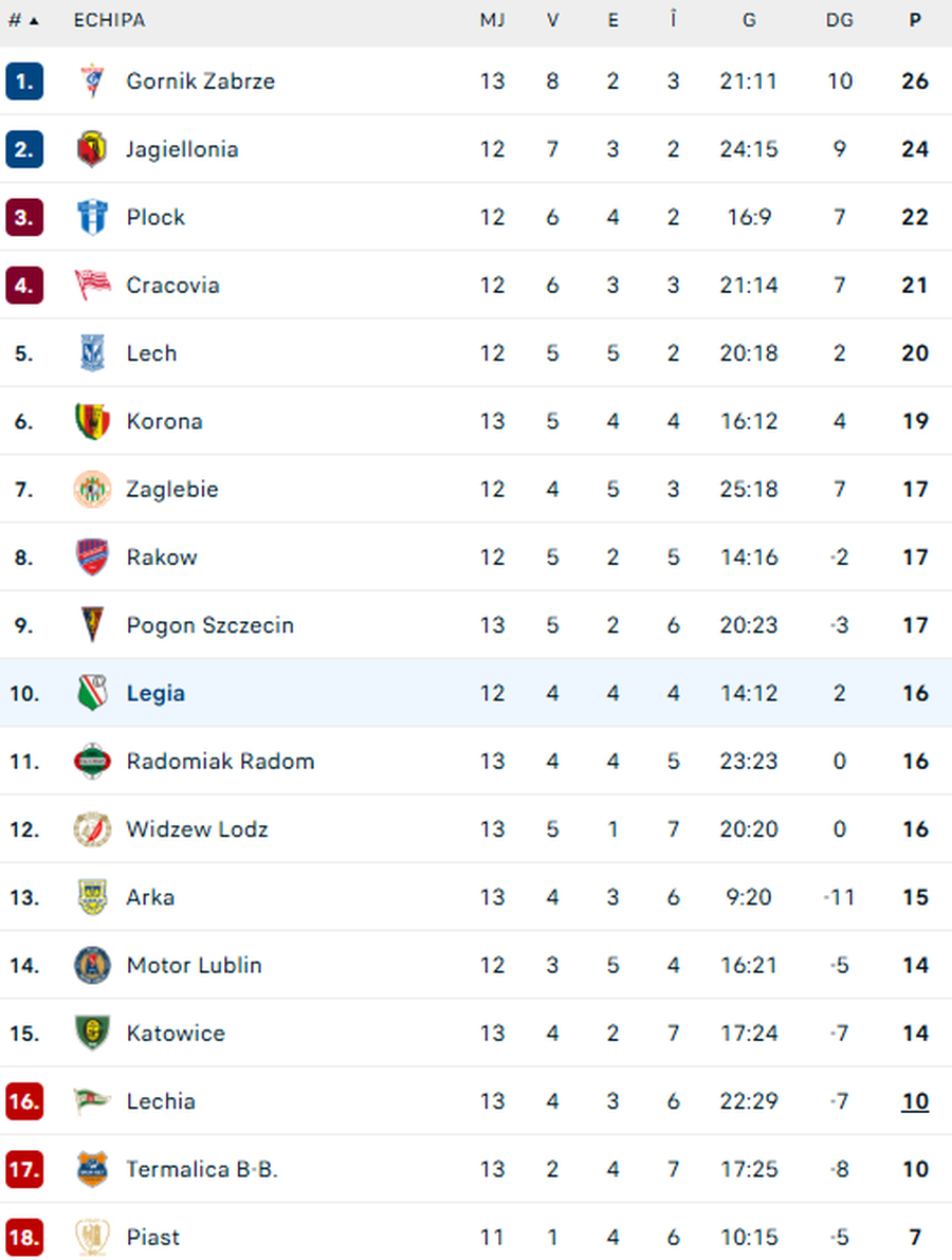 foto: clasamentul din Polonia Edi Iordănescu pleacă de la Legia! Ședință de urgență cu șefii clubului