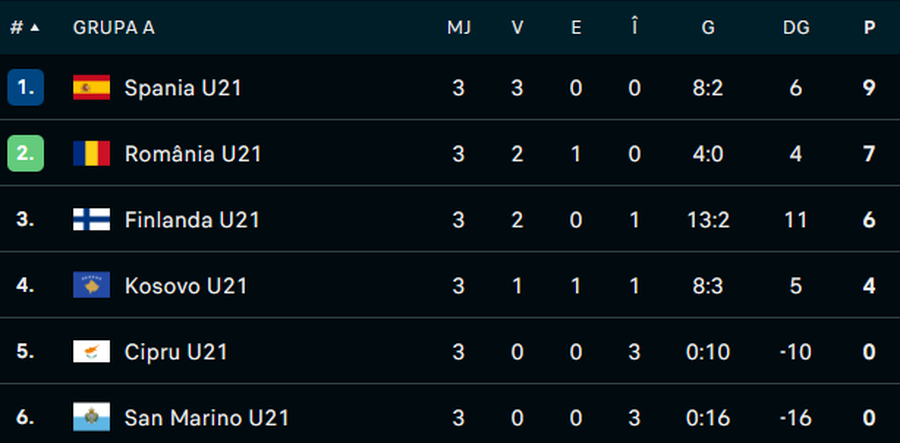 Iată lotul României U21 pentru meciurile din noiembrie, cu Spania și Finlanda!