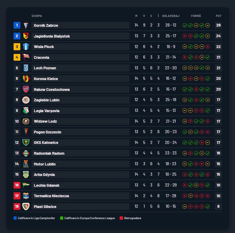 Rezultatul obținut de Legia Varșovia la primul meci după plecarea lui Edi Iordănescu