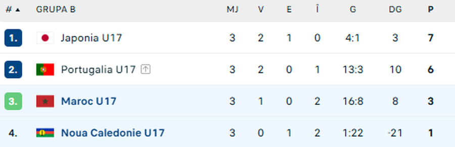 foto: grupa Marocului la Campionatul Mondial U17 Rezultatul istoric: 16-0! Record doborât la Campionatul Mondial.
