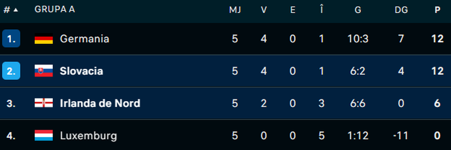 Meci greu pentru Istvan Kovacs în Slovacia Deciziile centralului l-au nemulțumit pe antrenor