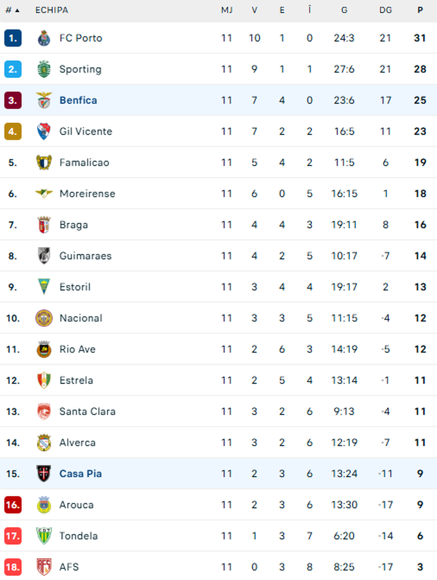 Autogol incredibil al celor de la Benfica » Mourinho a avut alt „meci”: „Sunt amabil să o numesc greșeală”