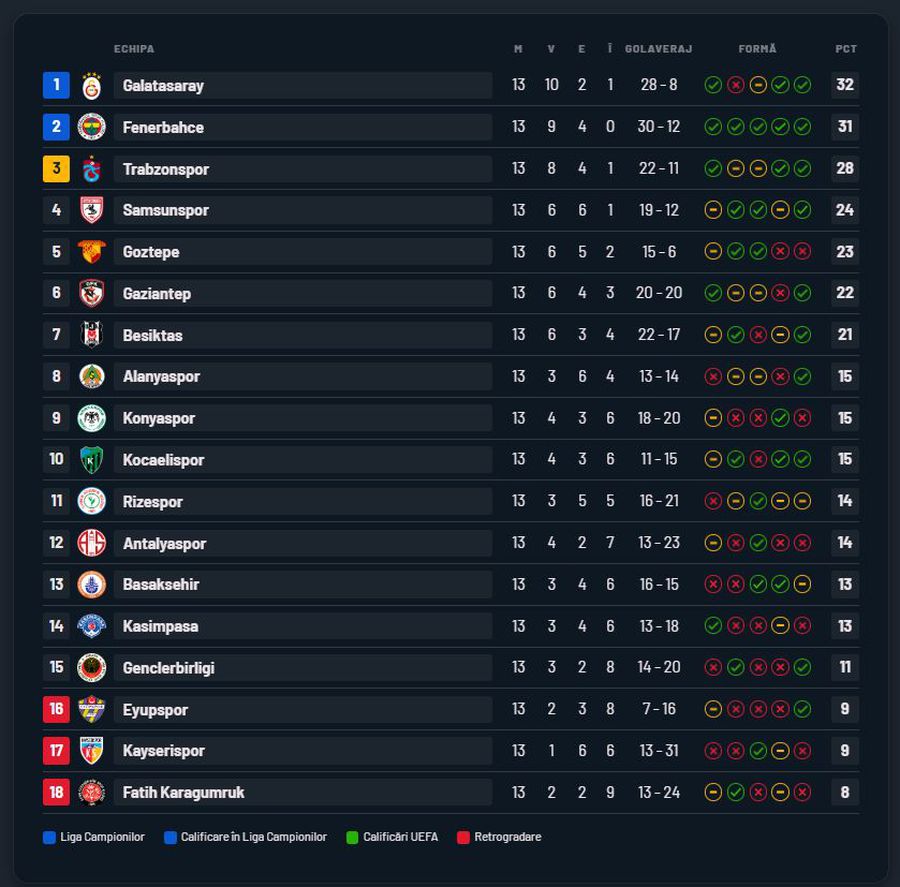 A plecat pe ușa din dos de la FCSB, iar azi a fost titularizat în premieră la noua echipă: „Nu s-a ridicat la înălțimea așteptărilor”