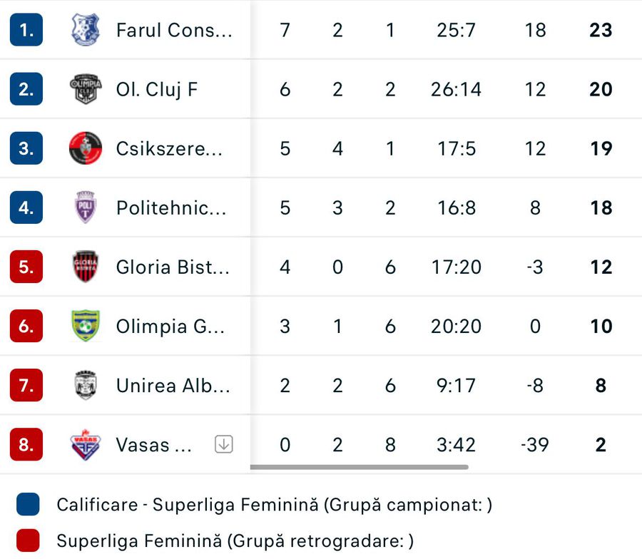 Prima echipă din Superliga care și-a pierdut șansele la play-off