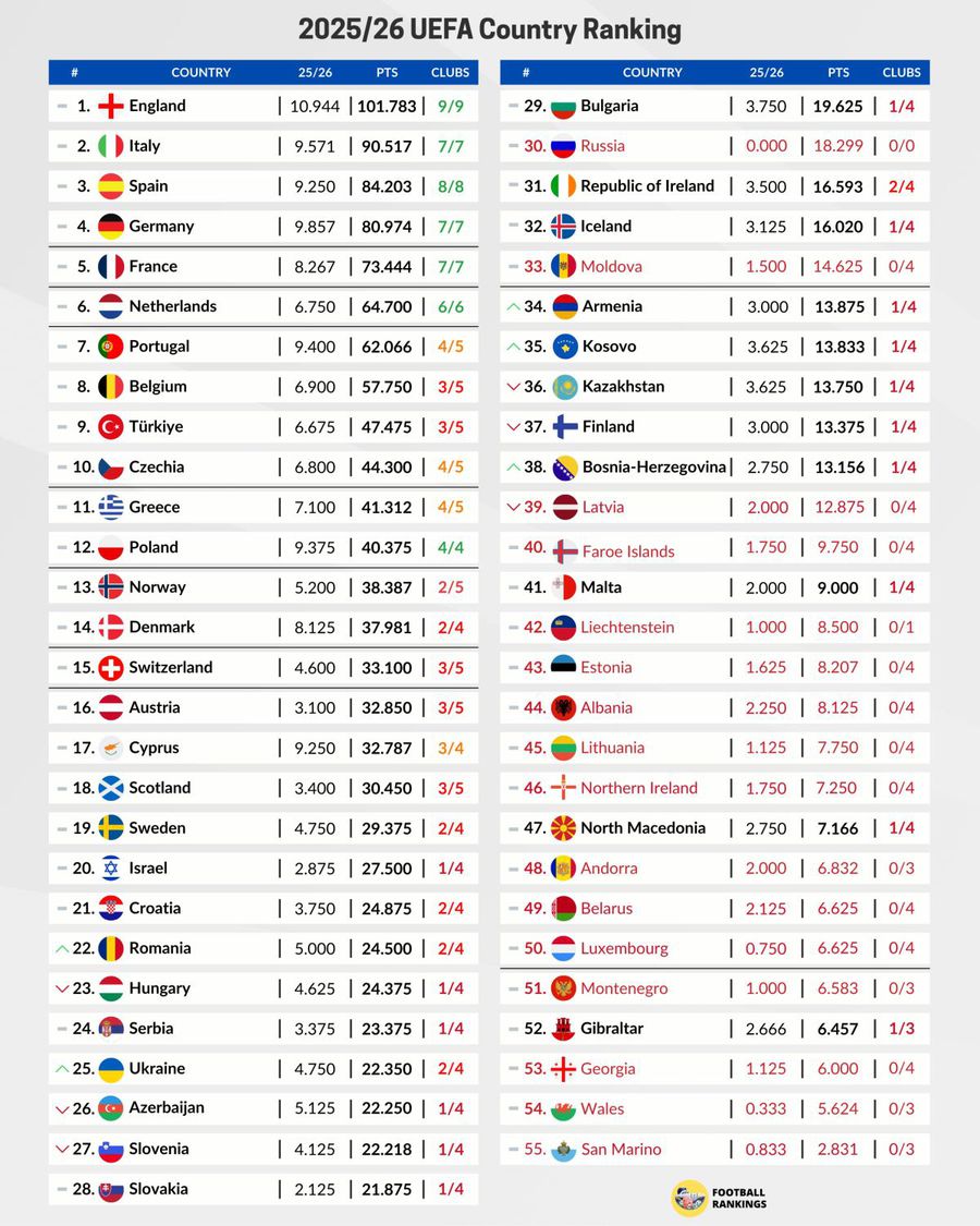 Clasamentul coeficienților România și Ungaria continuă duelul