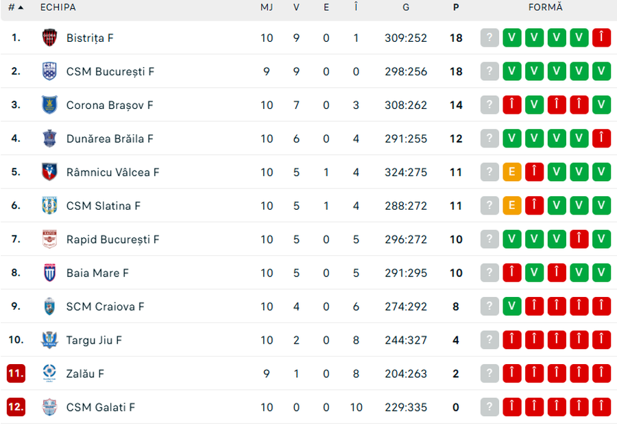 CSM Galați - Gloria Bistrița, penultimul meci al anului 2025 în „Liga Florilor”