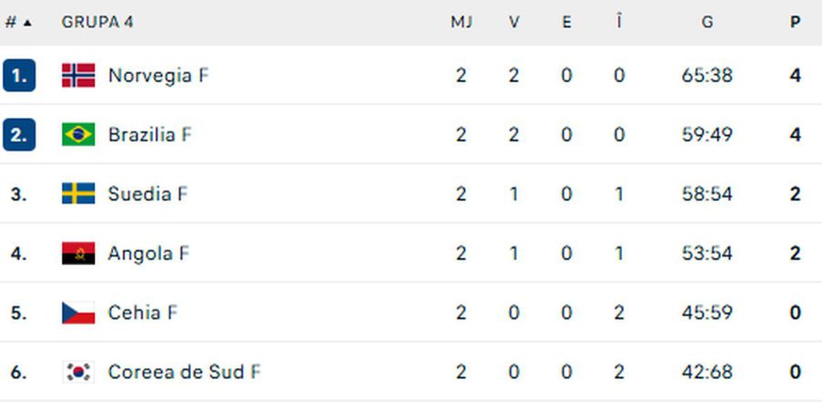 Clasamentul grupei principale Rezultat-surpriză la Mondial: Brazilia învinge Suedia și avansează