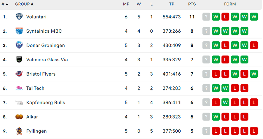 CSO Voluntari, a 5-a victorie stagională în European North Basketball League și locul 1 în grupă