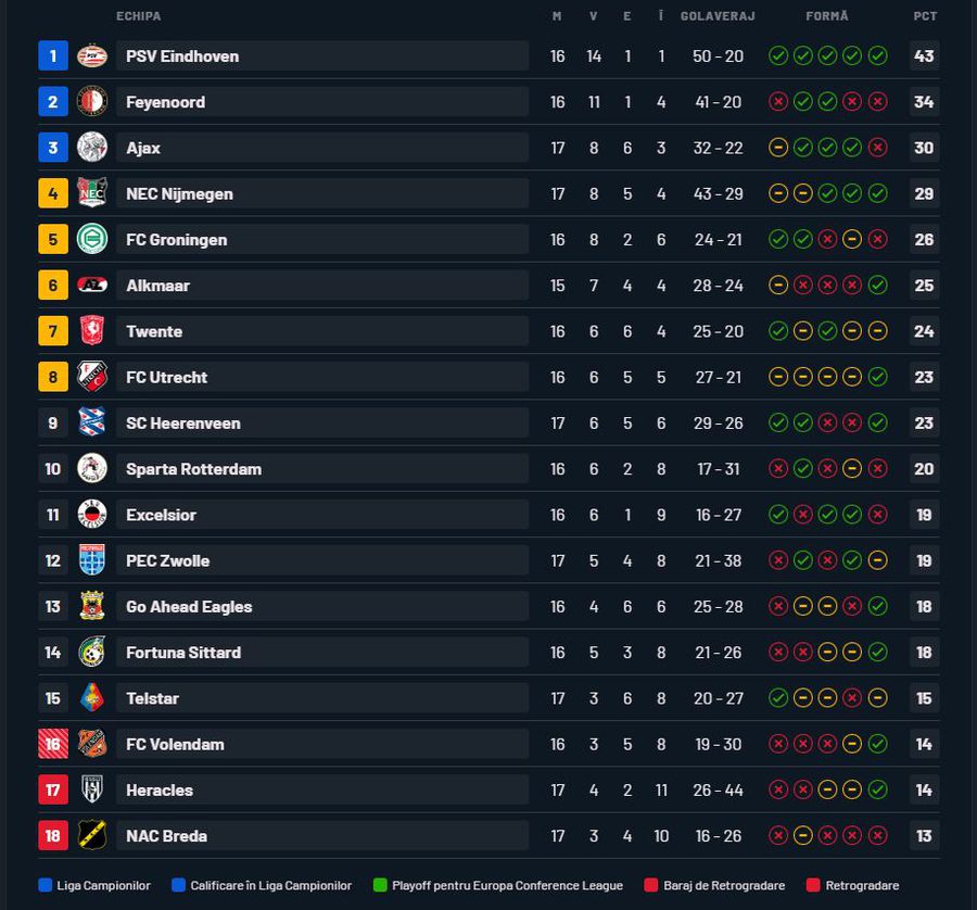 Utrecht - PSV, cu Dennis Man anunțat titular » Echipe probabile + cote