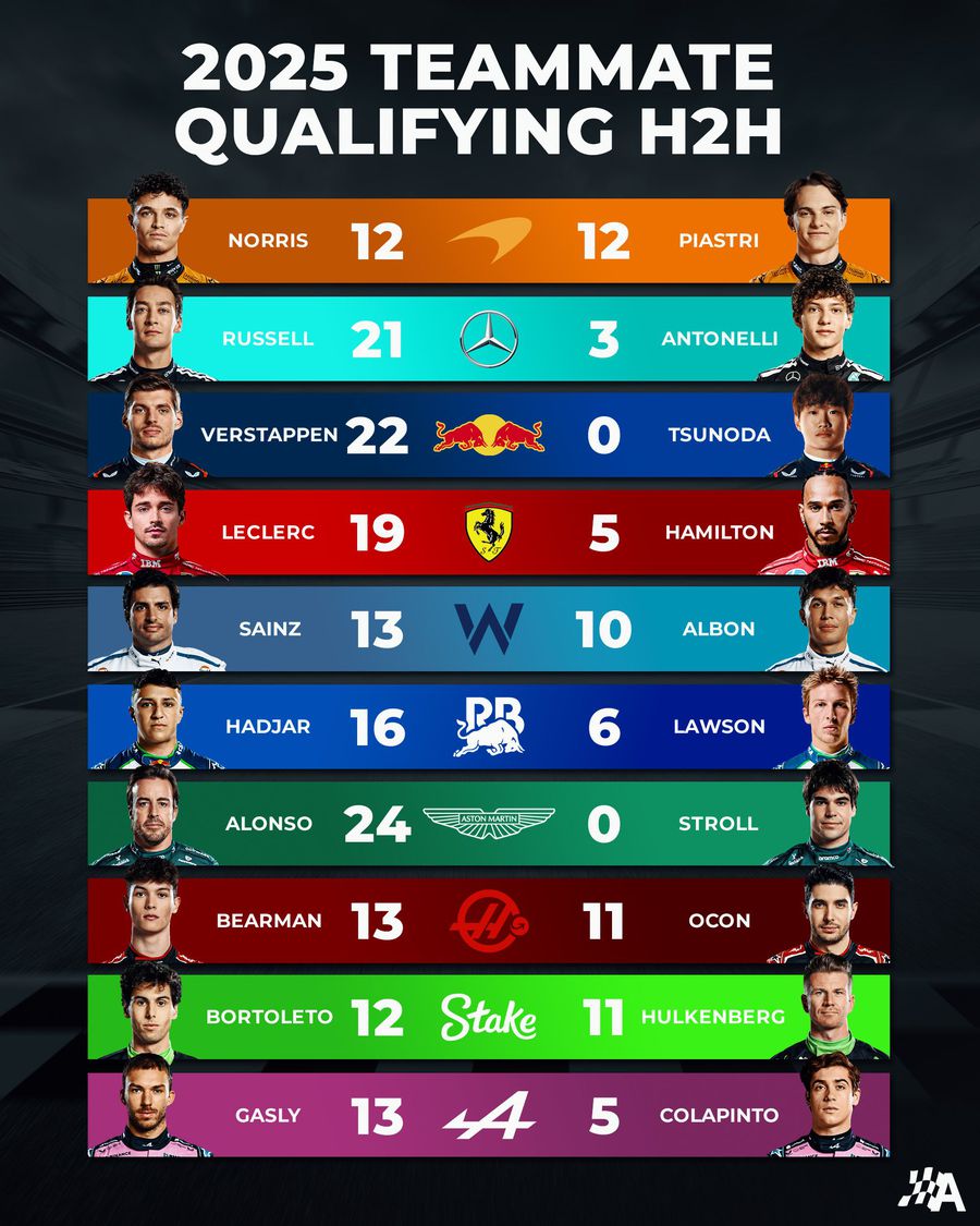 I-a dat 24-0! Situație incredibilă: cum se compară colegii din Formula 1 în calificări