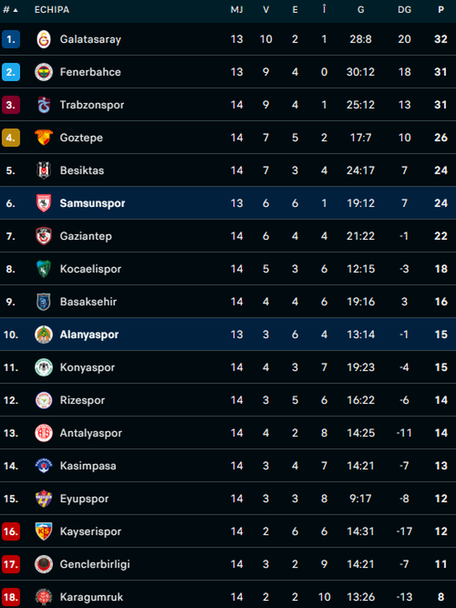 Samsunspor - Alanyaspor » Ianis Hagi, duel cu revelația din Conference League