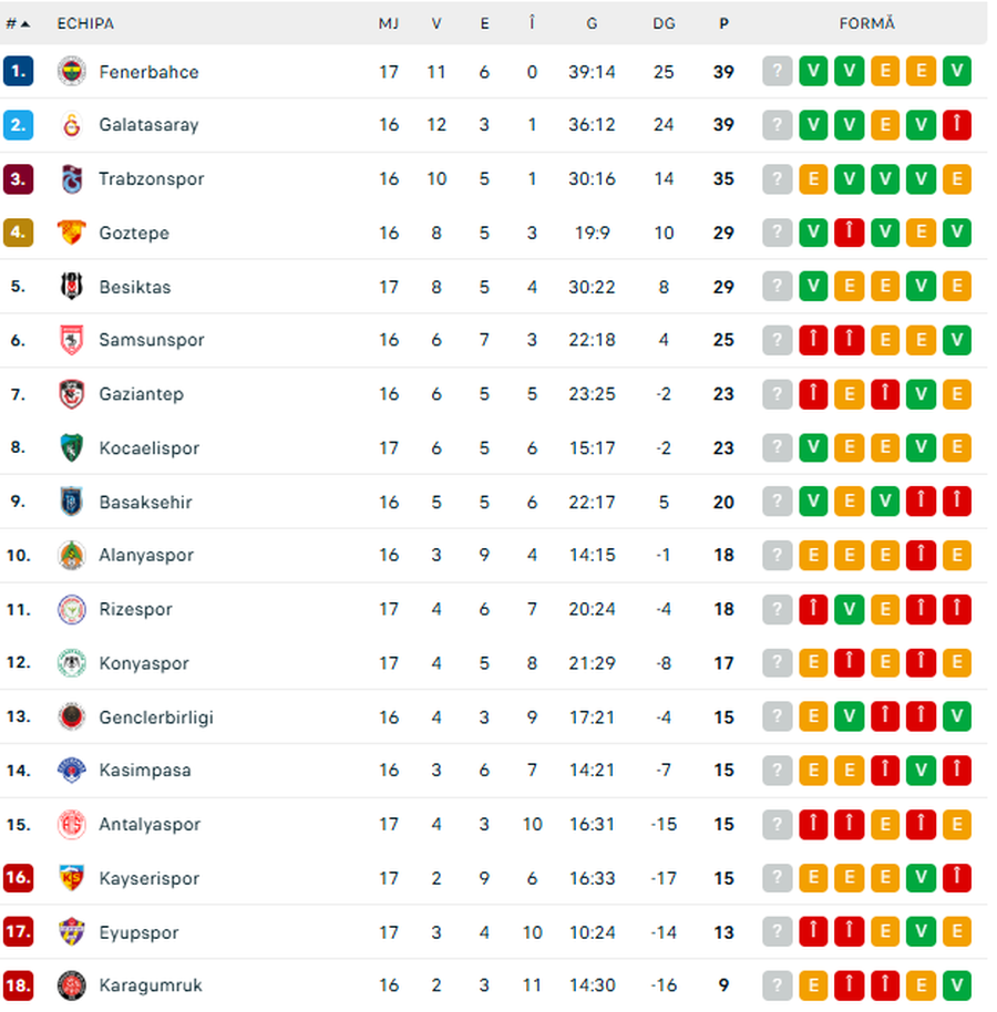 Alanyaspor - Karagumruk, în etapa #17 din Superlig » Echipele de start: Ianis Hagi este rezervă
