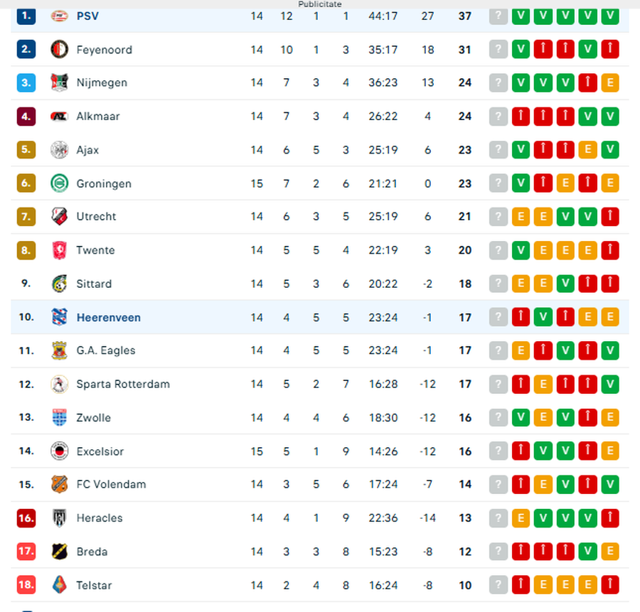 Heerenveen - PSV, în etapa #15 din Olanda » Dennis Man dă o pasă de gol genială