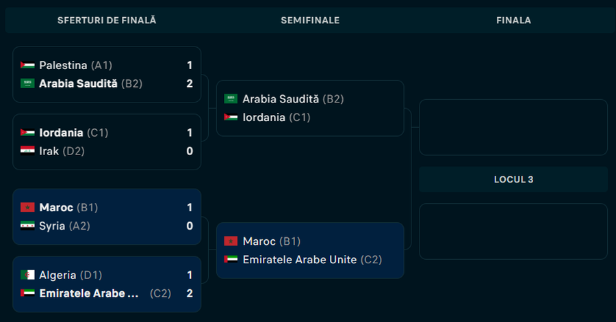 Tabolul fazei finale din Cupa Arabiei Olăroiu scrie istorie » Calificare dramatică în semifinalele Cupei Arabe