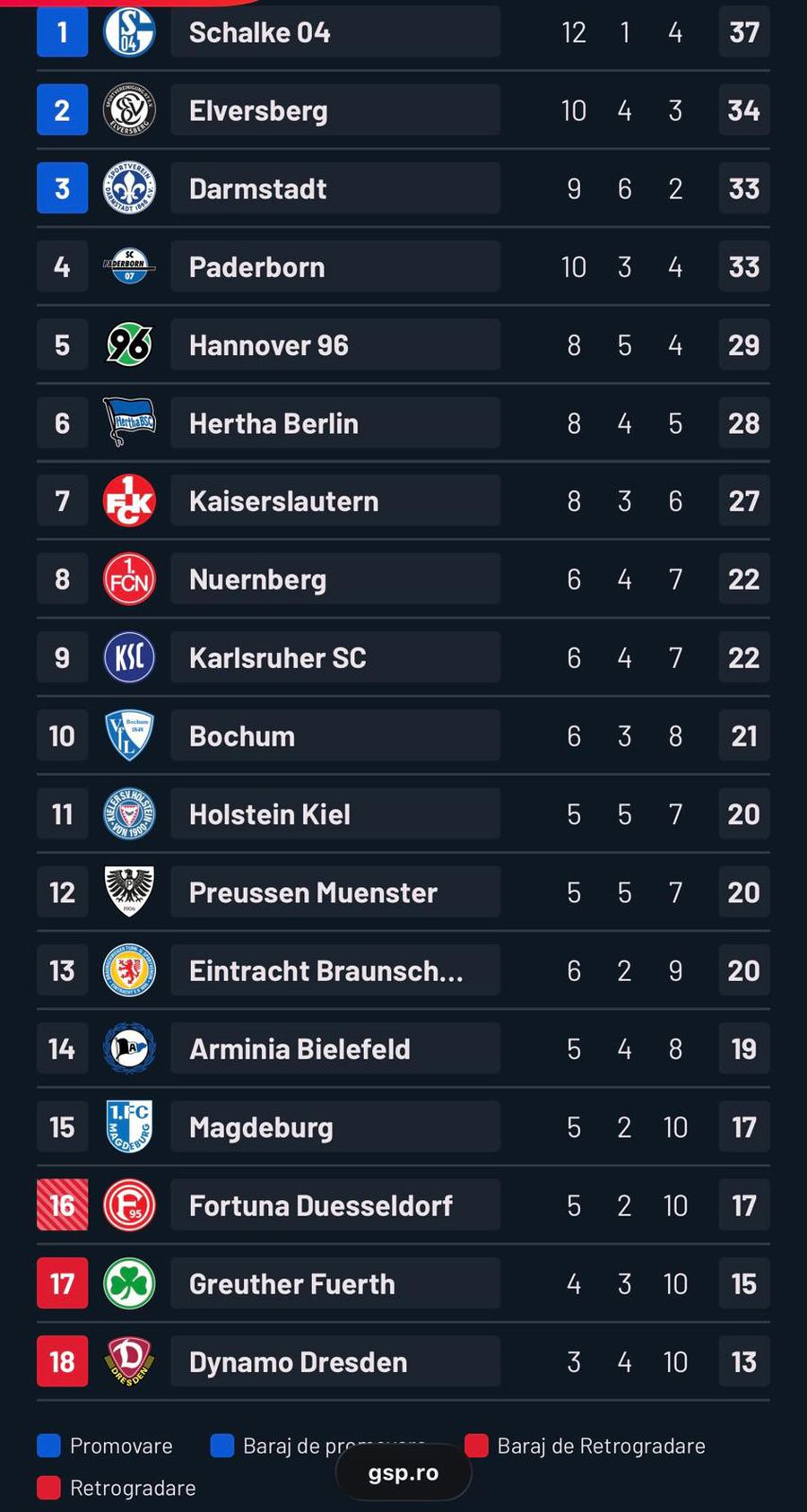 Situație incredibilă în campionatul din Europa » Ultimul loc a marcat mai MULT decât liderul!