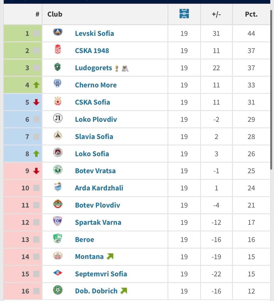 Surpriza din Europa » E pe locul 1 și vrea să le întrerupă dominația după 14 ani!